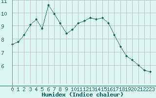 Courbe de l'humidex pour Les Pennes-Mirabeau (13)
