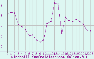 Courbe du refroidissement olien pour Hd-Bazouges (35)