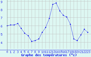 Courbe de tempratures pour Voinmont (54)