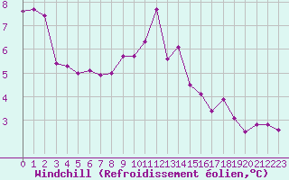 Courbe du refroidissement olien pour Chatelus-Malvaleix (23)
