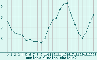 Courbe de l'humidex pour Les Herbiers (85)