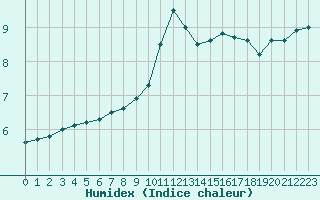Courbe de l'humidex pour Bannay (18)