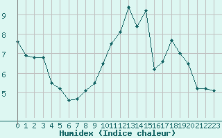 Courbe de l'humidex pour Montauban (82)