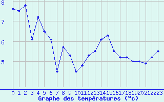 Courbe de tempratures pour Ploumanac