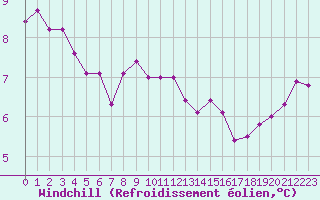 Courbe du refroidissement olien pour Vannes-Sn (56)