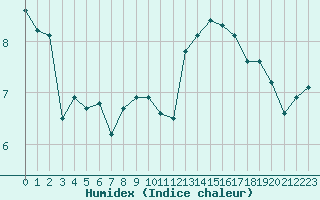 Courbe de l'humidex pour Verneuil (78)