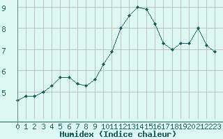 Courbe de l'humidex pour Chamonix-Mont-Blanc (74)