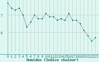 Courbe de l'humidex pour Cap de la Hague (50)