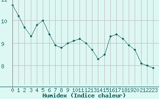 Courbe de l'humidex pour Rmering-ls-Puttelange (57)