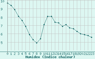 Courbe de l'humidex pour Roujan (34)