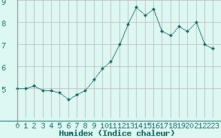 Courbe de l'humidex pour Epinal (88)