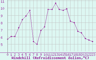 Courbe du refroidissement olien pour Croisette (62)