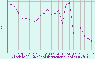 Courbe du refroidissement olien pour Chamonix-Mont-Blanc (74)