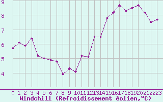 Courbe du refroidissement olien pour Limoges (87)
