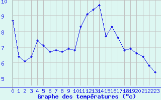 Courbe de tempratures pour La Ville-Dieu-du-Temple Les Cloutiers (82)