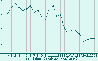 Courbe de l'humidex pour Haegen (67)