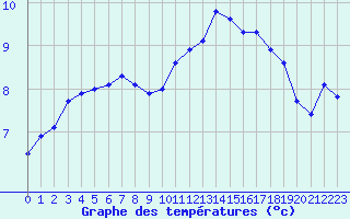 Courbe de tempratures pour Prigueux (24)