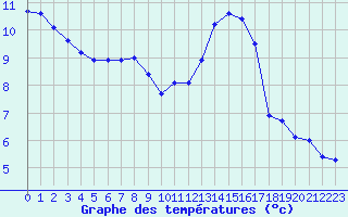 Courbe de tempratures pour Trgueux (22)