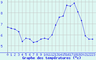 Courbe de tempratures pour Croisette (62)