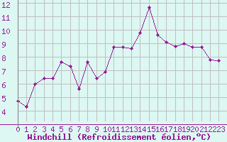 Courbe du refroidissement olien pour Grenoble/St-Etienne-St-Geoirs (38)
