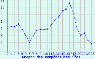 Courbe de tempratures pour Rennes (35)