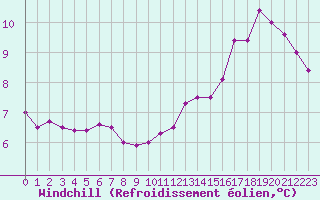 Courbe du refroidissement olien pour Boulogne (62)