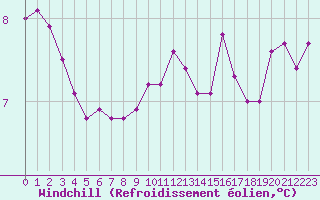 Courbe du refroidissement olien pour Courcouronnes (91)