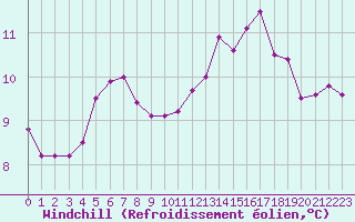 Courbe du refroidissement olien pour Saint-Brevin (44)