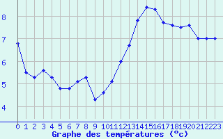 Courbe de tempratures pour Bellengreville (14)