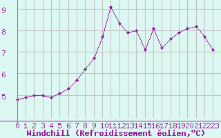 Courbe du refroidissement olien pour Bouligny (55)