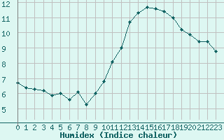 Courbe de l'humidex pour Biarritz (64)