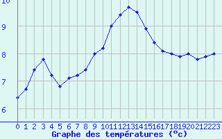 Courbe de tempratures pour Mende - Chabrits (48)