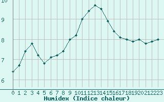 Courbe de l'humidex pour Mende - Chabrits (48)