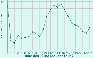 Courbe de l'humidex pour Lyon - Bron (69)