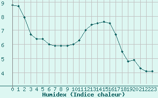 Courbe de l'humidex pour Saint-Dizier (52)