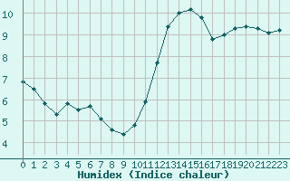 Courbe de l'humidex pour Pointe de Chassiron (17)