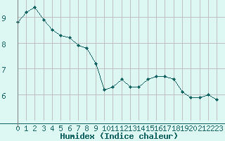 Courbe de l'humidex pour Bourg-en-Bresse (01)