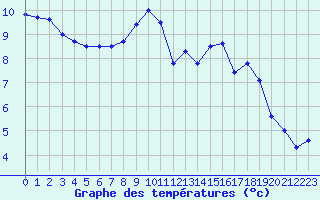 Courbe de tempratures pour Chlons-en-Champagne (51)