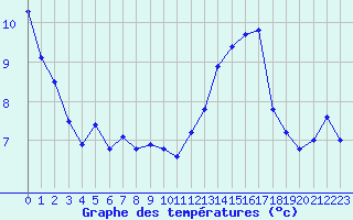 Courbe de tempratures pour Dieppe (76)