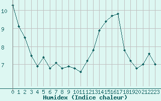 Courbe de l'humidex pour Dieppe (76)