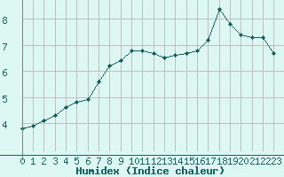 Courbe de l'humidex pour Bulson (08)