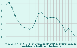 Courbe de l'humidex pour Blois (41)