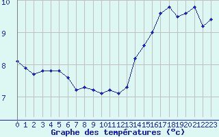 Courbe de tempratures pour Cap de la Hague (50)