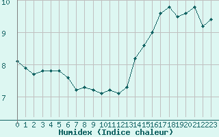 Courbe de l'humidex pour Cap de la Hague (50)