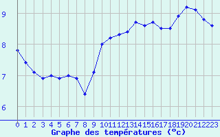 Courbe de tempratures pour Valognes (50)