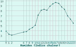 Courbe de l'humidex pour Colmar-Ouest (68)