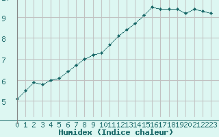 Courbe de l'humidex pour Paray-le-Monial - St-Yan (71)