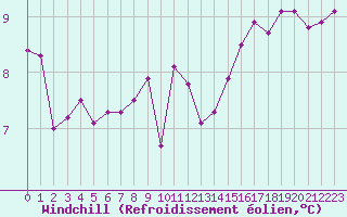 Courbe du refroidissement olien pour Cap de la Hague (50)