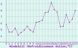 Courbe du refroidissement olien pour Metz (57)