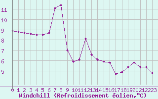 Courbe du refroidissement olien pour Clermont de l